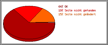 Protokollstatuscodes