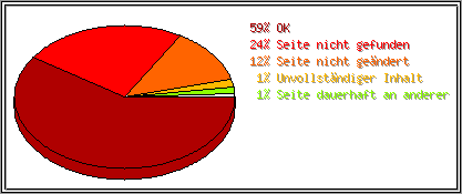 Protokollstatuscodes