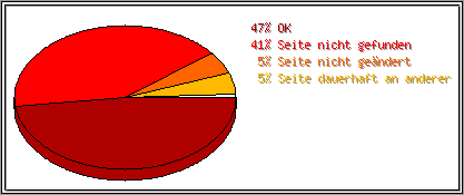 Protokollstatuscodes