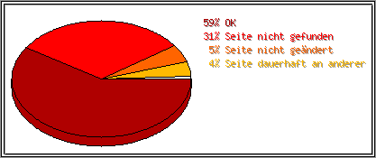 Protokollstatuscodes
