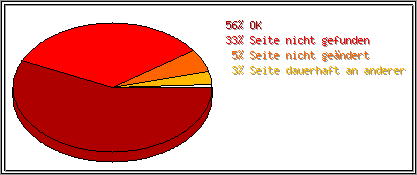 Protokollstatuscodes