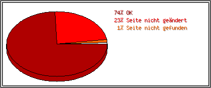 Protokollstatuscodes