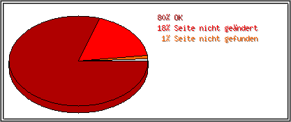 Protokollstatuscodes