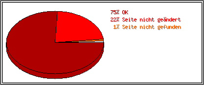 Protokollstatuscodes
