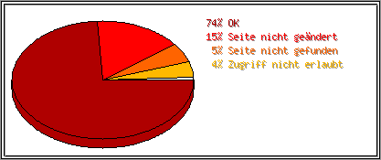 Protokollstatuscodes