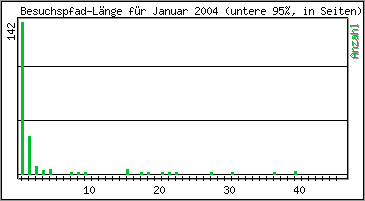 Besuchspfad-L�nge