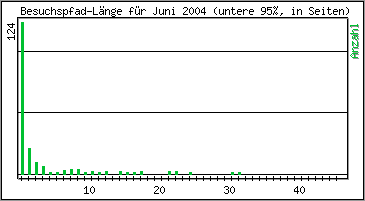 Besuchspfad-L�nge