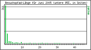 Besuchspfad-L�nge