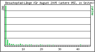Besuchspfad-L�nge