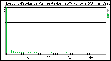 Besuchspfad-L�nge