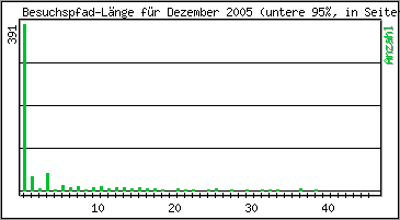 Besuchspfad-L�nge
