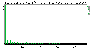 Besuchspfad-L�nge