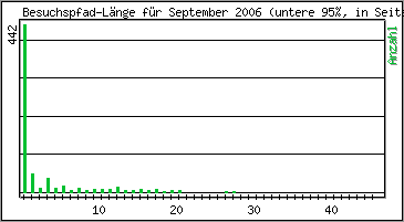 Besuchspfad-L�nge