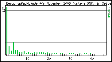 Besuchspfad-L�nge