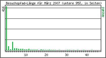 Besuchspfad-L�nge