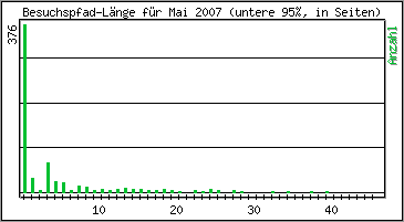 Besuchspfad-L�nge