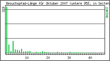 Besuchspfad-L�nge