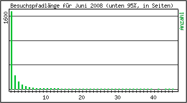 Besuchspfad-L�nge