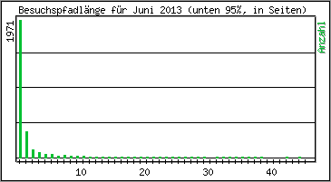 Besuchspfad-L�nge